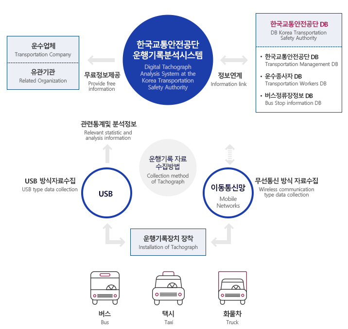 운행기록분석시스템 활용절차