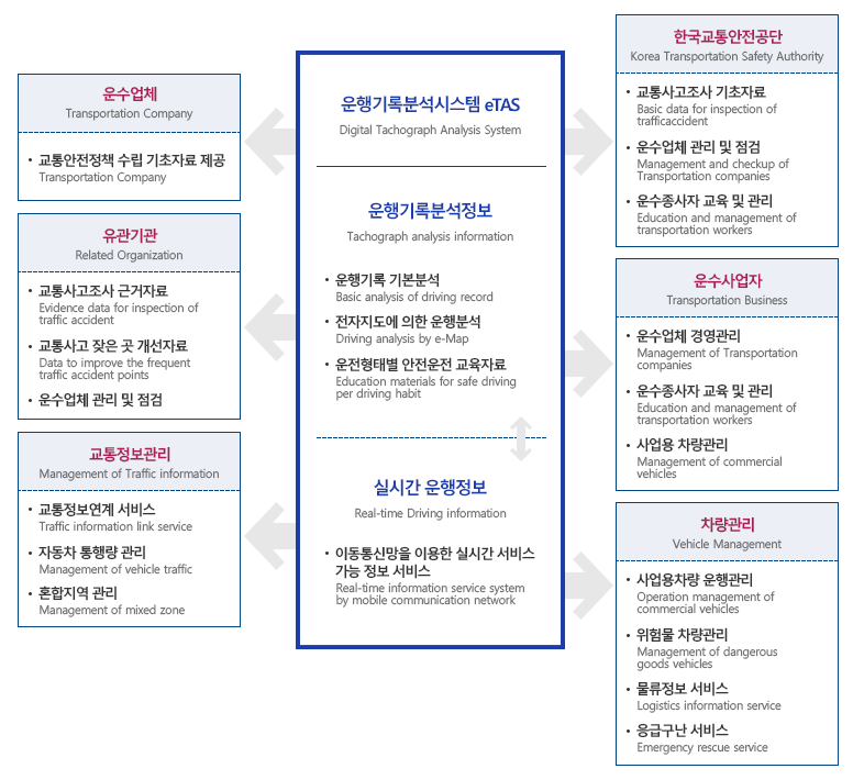 운행기록분석시스템 활용절차